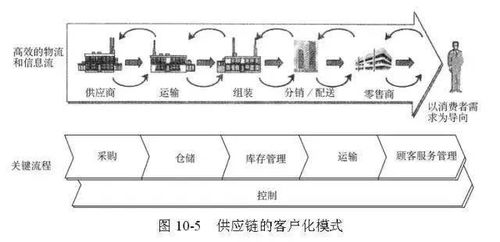 48张图全面解读供应链管理 从概念到实践的全景透视
