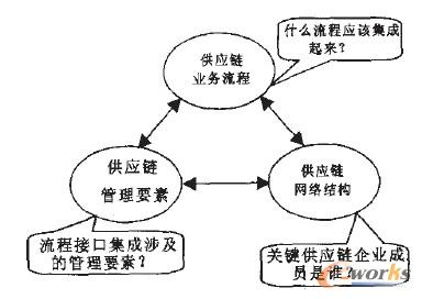 供应链管理的变革 业务流程重组与ERP系统整合
