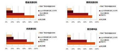 强化餐饮食品安全供应链管理 迎接食安法新常态下的机遇与挑战